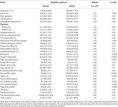 Metabolic Syndrome in Psychotic Disorder Patients Treated With Oral and Long-Acting Injected Antipsychotics